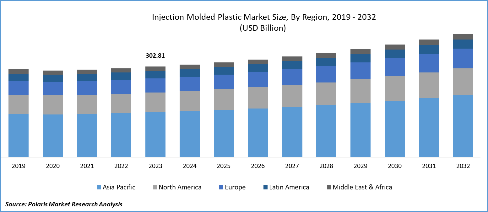 Injection Molded Plastic Market share